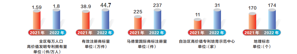 【高质量发展】2022年广西将高标准打造知识产权发展新高地