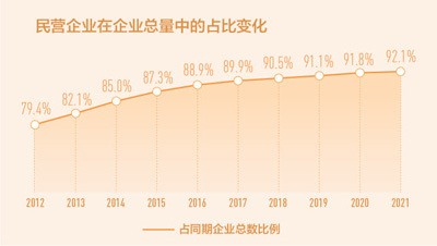 民营企业数量10年翻两番 从2012年1085.7万户增长到2021年4457.5万户