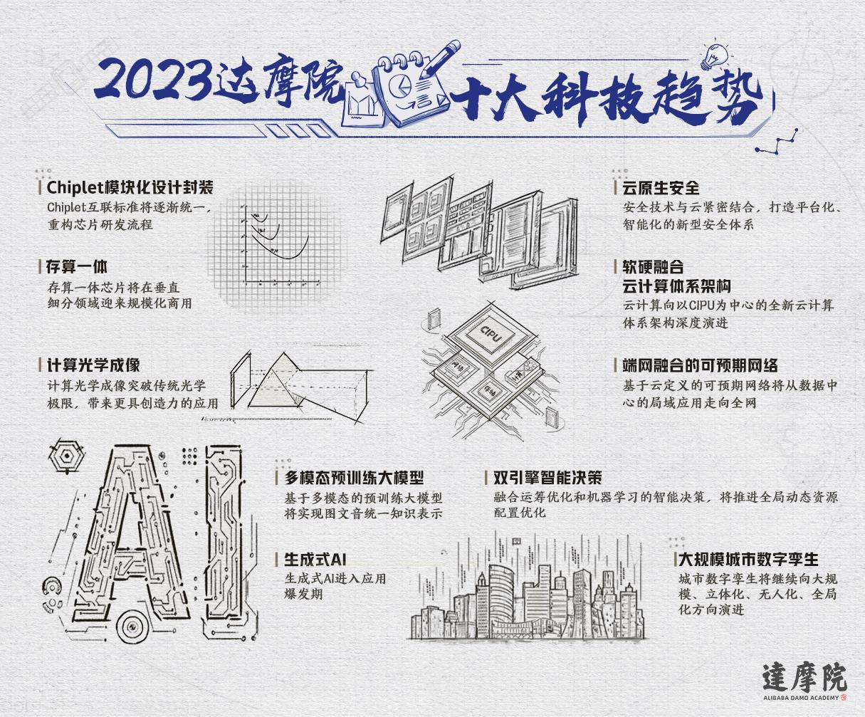 达摩院发布2023十大科技趋势，Chiplet技术有望重塑芯片产业格局