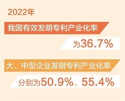 我国有效发明专利产业化率为36.7%