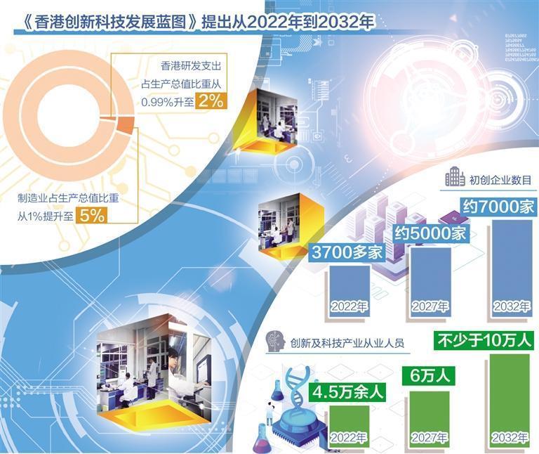 香港建设全球科技创新高地