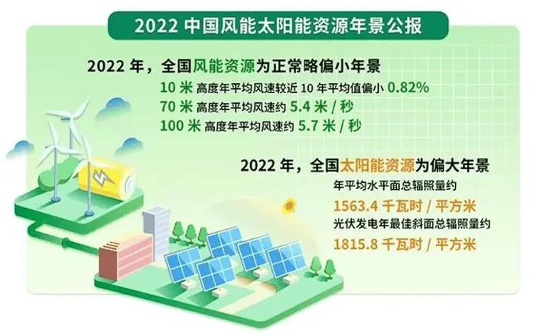 2022年我国太阳能资源为偏大年景