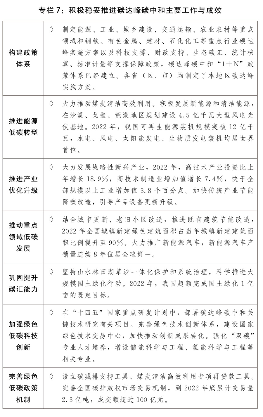 关于2022年国民经济和社会发展计划执行情况与2023年国民经济和社会发展计划草案的报告(图7)